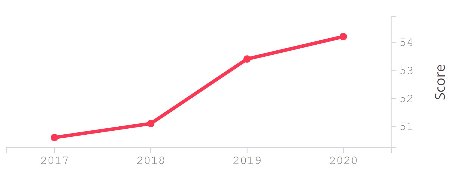 JMU rank graph